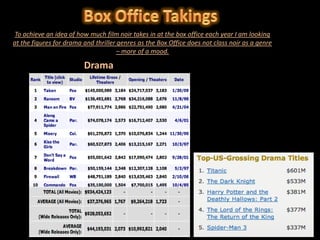 To achieve an idea of how much film noir takes in at the box office each year I am looking
at the figures for drama and thriller genres as the Box Office does not class noir as a genre
                                      – more of a mood.

                         Drama
 