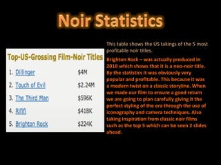 This table shows the US takings of the 5 most
profitable noir titles.
Brighton Rock – was actually produced in
2010 which shows that it is a neo-noir title.
By the statistics it was obviously very
popular and profitable. This because it was
a modern twist on a classic storyline. When
we made our film to ensure a good return
we are going to plan carefully giving it the
perfect styling of the era through the use of
iconography and camera techniques. Also
taking inspiration from classic noir films
such as the top 5 which can be seen 2 slides
ahead.
 