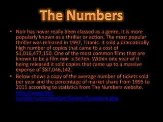 • Noir has never really been classed as a genre, it is more
  popularly known as a thriller or action. The most popular
  thriller was released in 1997, Titanic. It sold a dramatically
  high number of copies that came to a cost of
  $1,016,477,150. One of the most common films that are
  known to be a film noir is Se7en. Within one year of it
  being released it sold copies that came up to a massive
  expense of $87,046,142.
• Below shows a copy of the average number of tickets sold
  per year and the percentage of market share from 1995 to
  2011 according to statistics from The Numbers website.
  http://www.the-
  numbers.com/market/Genres/Suspense.php
 