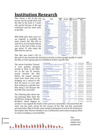 Institution Research
This shows a list of the top
horror movies up till 2014, and
the film in the lead is 7 years
old, purely because of the age
restriction and the main actor
in the film
Will Smith (the main actor in I
am Legend) is probably the
main reason the film did so
well. He is an extremely famous
actor as has lots of fans at any
age above 12 who enjoy the
films that he stars in.
This film was rated a PG 13,
this will of also boosted the total gross income as more people qualify to watch
the film, as more age groups are available to watch a specific film,
The movie franchise ‘Scream’
is very popular amongst
people as three of the films
are in the top 25 movies,
purely because the film
before the sequel ‘Scream’
must have done well, so by
bringing out a sequel to the
first hit movie is a lot safer
than relying on a specific new
film being a hit because the
first film was successful.
The following film shows the
top grossing films from the
production company ‘Warner
Brothers’ which happen to
produce ‘I am Legend’ the leader of the previous screenshot, I discussed that the
actor was the main reason for the success of the film, but this screenshot
portrays other films from the same company doing just as well in the total gross,
this implies that ‘Warner Brothers’ are a well known and trusted company when
it comes to making a successful film.
This
screenshot
implies how
popular the
 