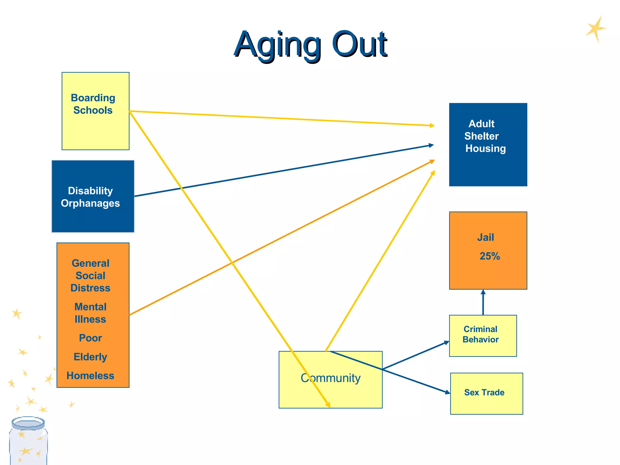 Aging Out General Social Distress Mental Illness Poor Elderly Homeless Disability Orphanages Boarding Schools Community Jail 25% Adult  Shelter  Housing Sex Trade Criminal Behavior 