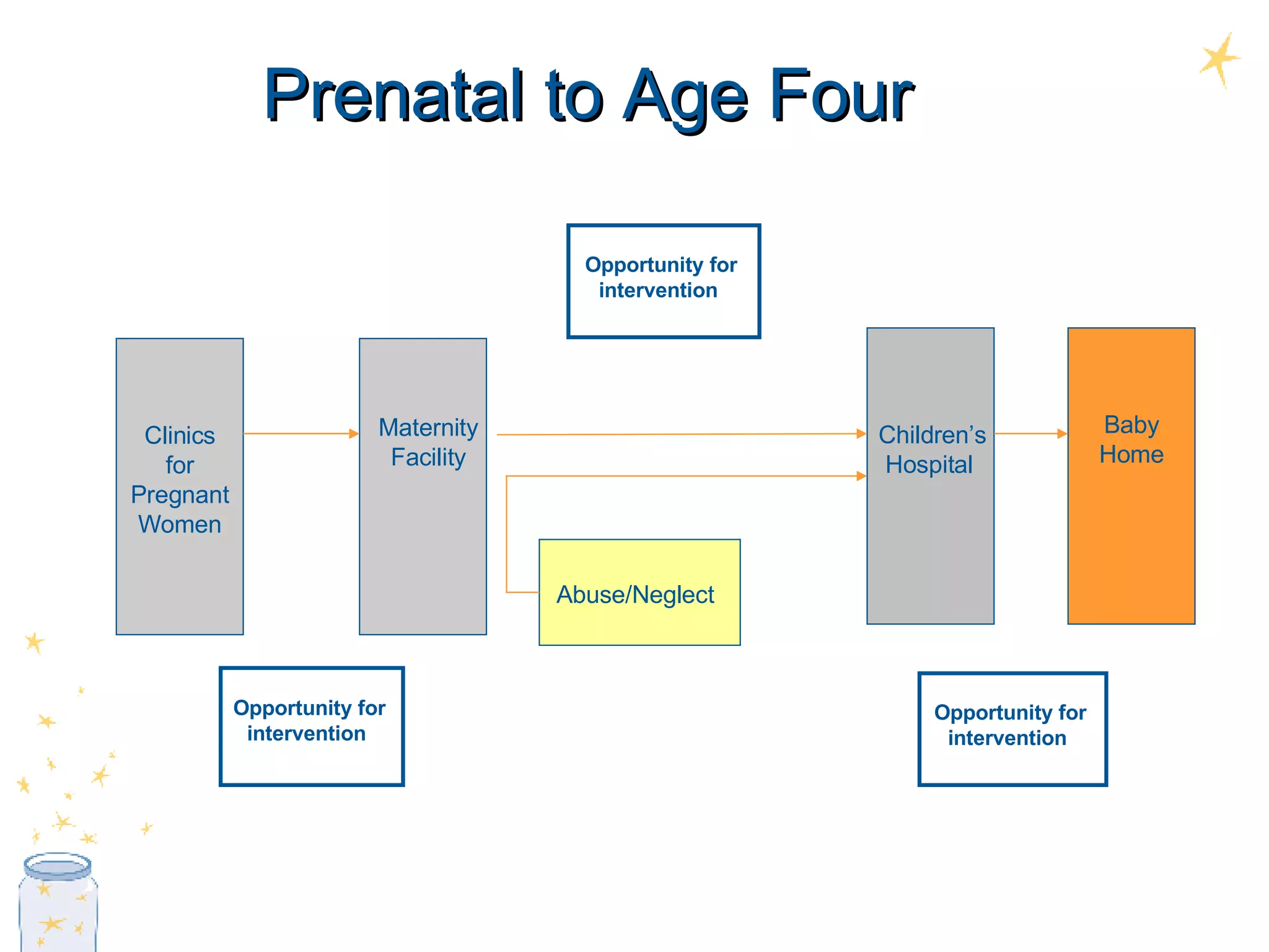 Prenatal to Age Four Maternity Facility Clinics for Pregnant Women Children’s Hospital  Baby Home Abuse/Neglect Opportunity for intervention   Opportunity for intervention   Opportunity for intervention   