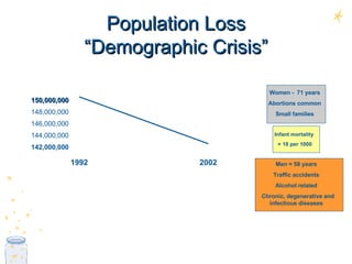 Population Loss “Demographic Crisis” 150,000,000 146,000,000 148,000,000 144,000,000 142,000,000 1992 2002 Women -  71 years Abortions common Small families Men = 58 years Traffic accidents Alcohol related Chronic, degenerative and infectious diseases Infant mortality  = 18 per 1000 