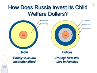 How Does Russia Invest its Child Welfare Dollars? Now Policy:   Kids are Institutionalized Institutions Community Kids Kids Future Policy: K ids Will Live in Families Institutions Community  Families 