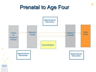 Prenatal to Age Four Maternity Facility Clinics for Pregnant Women Children’s Hospital  Baby Home Abuse/Neglect Opportunity for intervention   Opportunity for intervention   Opportunity for intervention   