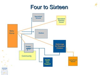 Four to Sixteen Baby Home Specialized Boarding Houses Orphanage for Disabled Children Community Foster Adopt Specialized Schools Health Care Support Shelters Lying Down Rooms 