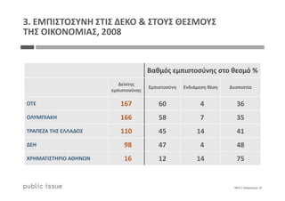 Βαθμός εμπιστοσύνης στο θεσμό %
Δείκτης
εμπιστοσύνης
Εμπιστοσύνη Ενδιάμεση θέση Δυσπιστία
ΟΤΕ 167 60 4 36
3. ΕΜΠΙΣΤΟΣΥΝΗ ΣΤΙΣ ΔΕΚΟ & ΣΤΟΥΣ ΘΕΣΜΟΥΣ
ΤΗΣ ΟΙΚΟΝΟΜΙΑΣ, 2008
0875 / Διάγραμμα 10
ΟΤΕ 167 60 4 36
ΟΛΥΜΠΙΑΚΗ 166 58 7 35
ΤΡΑΠΕΖΑ ΤΗΣ ΕΛΛΑΔΟΣ 110 45 14 41
ΔΕΗ 98 47 4 48
ΧΡΗΜΑΤΙΣΤΗΡΙΟ ΑΘΗΝΩΝ 16 12 14 75
 
