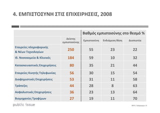 Βαθμός εμπιστοσύνης στο θεσμό %
Δείκτης
εμπιστοσύνης
Εμπιστοσύνη Ενδιάμεση θέση Δυσπιστία
Εταιρείες πληροφορικής
& Νέων Τεχνολογίων
250 55 23 22
Ιδ. Νοσοκομεία & Κλινικές 184 59 10 32
4. ΕΜΠΙΣΤΟΣΥΝΗ ΣΤΙΣ ΕΠΙΧΕΙΡΗΣΕΙΣ, 2008
0875 / Διάγραμμα 13
Ιδ. Νοσοκομεία & Κλινικές 184 59 10 32
Κατασκευαστικές Επιχειρήσεις 80 35 21 44
Εταιρείες Κινητής Τηλεφωνίας 56 30 15 54
Διαφημιστικές Επιχειρήσεις 53 31 11 58
Τράπεζες 44 28 8 63
Ασφαλιστικές Επιχειρήσεις 36 23 13 64
Βιομηχανίες Τροφίμων 27 19 11 70
 