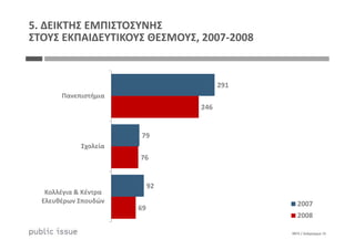 291
246
Πανεπιστήμια
5. ΔΕΙΚΤΗΣ ΕΜΠΙΣΤΟΣΥΝΗΣ
ΣΤΟΥΣ ΕΚΠΑΙΔΕΥΤΙΚΟΥΣ ΘΕΣΜΟΥΣ, 2007-2008
0875 / Διάγραμμα 15
79
92
76
69
Σχολεία
Κολλέγια & Κέντρα
Ελευθέρων Σπουδών 2007
2008
 