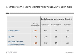 Βαθμός εμπιστοσύνης στο θεσμό %
Δείκτης
εμπιστοσύνης
Εμπιστοσύνη Ενδιάμεση θέση Δυσπιστία
5. ΕΜΠΙΣΤΟΣΥΝΗ ΣΤΟΥΣ ΕΚΠΑΙΔΕΥΤΙΚΟΥΣ ΘΕΣΜΟΥΣ, 2007-2008
0875 / Διάγραμμα 16
Πανεπιστήμια 246 64 10 26
Σχολεία 76 39 10 51
Κολλέγια & Κέντρα
Ελευθέρων Σπουδών
69 33 19 48
 