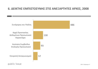 486
130
Συνήγορος του Πολίτη
Αρχή Προστασίας
Δεδομένων Προσωπικού
6. ΔΕΙΚΤΗΣ ΕΜΠΙΣΤΟΣΥΝΗΣ ΣΤΙΣ ΑΝΕΞΑΡΤΗΤΕΣ ΑΡΧΕΣ, 2008
0875 / Διάγραμμα 17
130
93
57
Δεδομένων Προσωπικού
Χαρακτήρα
Ανώτατο Συμβούλιο
Επιλογής Προσωπικού
Επιτροπή Ανταγωνισμού
 