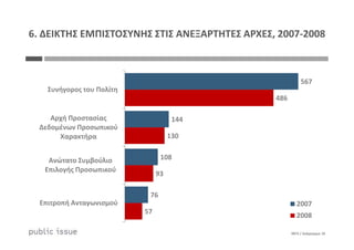567
144
486
Συνήγορος του Πολίτη
Αρχή Προστασίας
Δεδομένων Προσωπικού
6. ΔΕΙΚΤΗΣ ΕΜΠΙΣΤΟΣΥΝΗΣ ΣΤΙΣ ΑΝΕΞΑΡΤΗΤΕΣ ΑΡΧΕΣ, 2007-2008
0875 / Διάγραμμα 18
108
76
130
93
57
Δεδομένων Προσωπικού
Χαρακτήρα
Ανώτατο Συμβούλιο
Επιλογής Προσωπικού
Επιτροπή Ανταγωνισμού 2007
2008
 