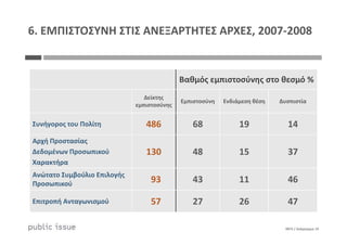 Βαθμός εμπιστοσύνης στο θεσμό %
Δείκτης
εμπιστοσύνης
Εμπιστοσύνη Ενδιάμεση θέση Δυσπιστία
Συνήγορος του Πολίτη 486 68 19 14
6. ΕΜΠΙΣΤΟΣΥΝΗ ΣΤΙΣ ΑΝΕΞΑΡΤΗΤΕΣ ΑΡΧΕΣ, 2007-2008
0875 / Διάγραμμα 19
Συνήγορος του Πολίτη 486 68 19 14
Αρχή Προστασίας
Δεδομένων Προσωπικού
Χαρακτήρα
130 48 15 37
Ανώτατο Συμβούλιο Επιλογής
Προσωπικού 93 43 11 46
Επιτροπή Ανταγωνισμού 57 27 26 47
 