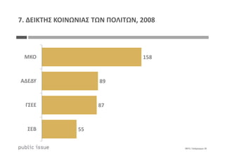 158
89
ΜΚΟ
ΑΔΕΔΥ
7. ΔΕΙΚΤΗΣ ΚΟΙΝΩΝΙΑΣ ΤΩΝ ΠΟΛΙΤΩΝ, 2008
0875 / Διάγραμμα 20
89
87
55
ΑΔΕΔΥ
ΓΣΕΕ
ΣΕΒ
 