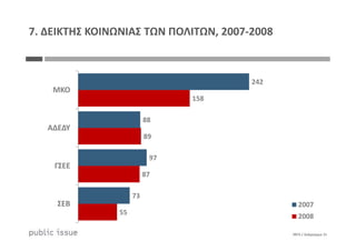 242
88
158
ΜΚΟ
ΑΔΕΔΥ
7. ΔΕΙΚΤΗΣ ΚΟΙΝΩΝΙΑΣ ΤΩΝ ΠΟΛΙΤΩΝ, 2007-2008
0875 / Διάγραμμα 21
97
73
89
87
55
ΑΔΕΔΥ
ΓΣΕΕ
ΣΕΒ 2007
2008
 