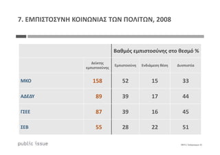 Βαθμός εμπιστοσύνης στο θεσμό %
Δείκτης
εμπιστοσύνης
Εμπιστοσύνη Ενδιάμεση θέση Δυσπιστία
ΜΚΟ 158 52 15 33
7. ΕΜΠΙΣΤΟΣΥΝΗ ΚΟΙΝΩΝΙΑΣ ΤΩΝ ΠΟΛΙΤΩΝ, 2008
0875 / Διάγραμμα 22
ΜΚΟ 158 52 15 33
ΑΔΕΔΥ 89 39 17 44
ΓΣΕΕ 87 39 16 45
ΣΕΒ 55 28 22 51
 