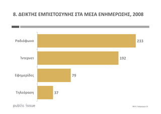233
192
Ραδιόφωνο
Ίντερνετ
8. ΔΕΙΚΤΗΣ ΕΜΠΙΣΤΟΣΥΝΗΣ ΣΤΑ ΜΕΣΑ ΕΝΗΜΕΡΩΣΗΣ, 2008
0875 / Διάγραμμα 23
192
79
37
Ίντερνετ
Εφημερίδες
Τηλεόραση
 