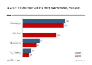 242
233
Ραδιόφωνο
Ίντερνετ
8. ΔΕΙΚΤΗΣ ΕΜΠΙΣΤΟΣΥΝΗΣ ΣΤΑ ΜΕΣΑ ΕΝΗΜΕΡΩΣΗΣ, 2007-2008
0875 / Διάγραμμα 24
97
48
192
79
37
Ίντερνετ
Εφημερίδες
Τηλεόραση 2007
2008
 