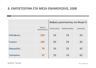 8. ΕΜΠΙΣΤΟΣΥΝΗ ΣΤΑ ΜΕΣΑ ΕΝΗΜΕΡΩΣΗΣ, 2008
Βαθμός εμπιστοσύνης στο θεσμό %
Δείκτης
εμπιστοσύνης
Εμπιστοσύνη Ενδιάμεση θέση Δυσπιστία
Ραδιόφωνο 233 56 19 24
0875 / Διάγραμμα 25
Ραδιόφωνο 233 56 19 24
Ίντερνετ 192 50 24 26
Εφημερίδες 79 33 25 42
Τηλεόραση 37 23 14 62
 