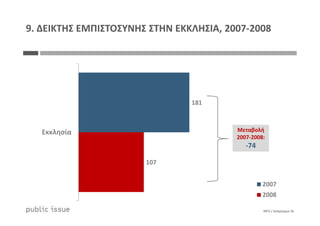 181
9. ΔΕΙΚΤΗΣ ΕΜΠΙΣΤΟΣΥΝΗΣ ΣΤΗΝ ΕΚΚΛΗΣΙΑ, 2007-2008
0875 / Διάγραμμα 26
107
Εκκλησία
2007
2008
Μεταβολή
2007-2008:
-74
 