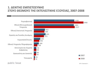 1500
1483
413
435
1840
1517
394
Πυροσβεστική
Εθνική Μετεωρολογική
Υπηρεσία
Εθνική Στατιστική Υπηρεσία
1. ΔΕΙΚΤΗΣ ΕΜΠΙΣΤΟΣΥΝΗΣ
ΣΤΟΥΣ ΘΕΣΜΟΥΣ ΤΗΣ ΕΚΤΕΛΕΣΤΙΚΗΣ ΕΞΟΥΣΙΑΣ, 2007-2008
0875 / Διάγραμμα 3
435
240
184
91
88
45
375
203
130
93
83
31
Στρατός και Ένοπλες Δυνάμεις
Ευρωπαϊκή Ένωση
Εθνική Υπηρεσία Πληροφοριών
Αστυνομία και Σώματα
Ασφαλείας
Δικαιοσύνη και Δικαστές
Υπουργεία
2007
2008
 