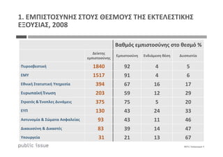 Βαθμός εμπιστοσύνης στο θεσμό %
Δείκτης
εμπιστοσύνης
Εμπιστοσύνη Ενδιάμεση θέση Δυσπιστία
Πυροσβεστική 1840 92 4 5
ΕΜΥ 1517 91 4 6
1. ΕΜΠΙΣΤΟΣΥΝΗΣ ΣΤΟΥΣ ΘΕΣΜΟΥΣ ΤΗΣ ΕΚΤΕΛΕΣΤΙΚΗΣ
ΕΞΟΥΣΙΑΣ, 2008
0875 / Διάγραμμα 4
Εθνική Στατιστική Υπηρεσία 394 67 16 17
Ευρωπαϊκή Ένωση 203 59 12 29
Στρατός & Ένοπλες Δυνάμεις 375 75 5 20
ΕΥΠ 130 43 24 33
Αστυνομία & Σώματα Ασφαλείας 93 43 11 46
Δικαιοσύνη & Δικαστές 83 39 14 47
Υπουργεία 31 21 13 67
 