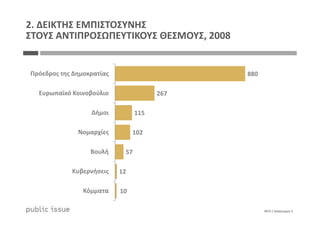 880
267
115
Πρόεδρος της Δημοκρατίας
Ευρωπαϊκό Κοινοβούλιο
Δήμοι
2. ΔΕΙΚΤΗΣ ΕΜΠΙΣΤΟΣΥΝΗΣ
ΣΤΟΥΣ ΑΝΤΙΠΡΟΣΩΠΕΥΤΙΚΟΥΣ ΘΕΣΜΟΥΣ, 2008
0875 / Διάγραμμα 5
115
102
57
12
10
Δήμοι
Νομαρχίες
Βουλή
Κυβερνήσεις
Κόμματα
 
