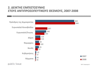 860
240
880
267
203
Πρόεδρος της Δημοκρατίας
Ευρωπαϊκό Κοινοβούλιο
Ευρωπαϊκή Ένωση
2. ΔΕΙΚΤΗΣ ΕΜΠΙΣΤΟΣΥΝΗΣ
ΣΤΟΥΣ ΑΝΤΙΠΡΟΣΩΠΕΥΤΙΚΟΥΣ ΘΕΣΜΟΥΣ, 2007-2008
0875 / Διάγραμμα 6
113
84
81
22
16
203
115
102
57
12
10
Δήμοι
Νομαρχίες
Βουλή
Κυβερνήσεις
Κόμματα
2007
2008
 