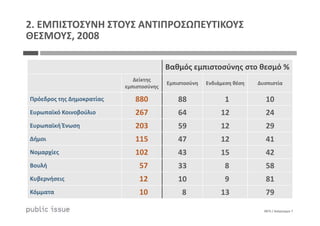 Βαθμός εμπιστοσύνης στο θεσμό %
Δείκτης
εμπιστοσύνης
Εμπιστοσύνη Ενδιάμεση θέση Δυσπιστία
Πρόεδρος της Δημοκρατίας 880 88 1 10
Ευρωπαϊκό Κοινοβούλιο 267 64 12 24
2. ΕΜΠΙΣΤΟΣΥΝΗ ΣΤΟΥΣ ΑΝΤΙΠΡΟΣΩΠΕΥΤΙΚΟΥΣ
ΘΕΣΜΟΥΣ, 2008
0875 / Διάγραμμα 7
Ευρωπαϊκό Κοινοβούλιο 267 64 12 24
Ευρωπαϊκή Ένωση 203 59 12 29
Δήμοι 115 47 12 41
Νομαρχίες 102 43 15 42
Βουλή 57 33 8 58
Κυβερνήσεις 12 10 9 81
Κόμματα 10 8 13 79
 