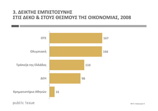 167
166
ΟΤΕ
Ολυμπιακή
3. ΔΕΙΚΤΗΣ ΕΜΠΙΣΤΟΣΥΝΗΣ
ΣΤΙΣ ΔΕΚΟ & ΣΤΟΥΣ ΘΕΣΜΟΥΣ ΤΗΣ ΟΙΚΟΝΟΜΙΑΣ, 2008
0875 / Διάγραμμα 8
110
98
16
Τράπεζα της Ελλάδος
ΔΕΗ
Χρηματιστήριο Αθηνών
 
