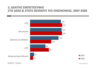 160
164
167
166
ΟΤΕ
Ολυμπιακή
3. ΔΕΙΚΤΗΣ ΕΜΠΙΣΤΟΣΥΝΗΣ
ΣΤΙΣ ΔΕΚΟ & ΣΤΟΥΣ ΘΕΣΜΟΥΣ ΤΗΣ ΟΙΚΟΝΟΜΙΑΣ, 2007-2008
0875 / Διάγραμμα 9
148
80
21
166
110
98
16
Τράπεζα της Ελλάδος
ΔΕΗ
Χρηματιστήριο Αθηνών 2007
2008
 
