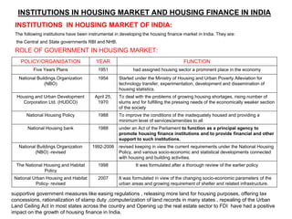 POLICY/ORGANISATION YEAR FUNCTION
Five Years Plans 1951 had assigned housing sector a prominent place in the economy
National Buildings Organization
(NBO)
1954 Started under the Ministry of Housing and Urban Poverty Alleviation for
technology transfer, experimentation, development and dissemination of
housing statistics.
Housing and Urban Development
Corporation Ltd. (HUDCO)
April 25,
1970
To deal with the problems of growing housing shortages, rising number of
slums and for fulfilling the pressing needs of the economically weaker section
of the society
National Housing Policy 1988 To improve the conditions of the inadequately housed and providing a
minimum level of services/amenities to all
National Housing bank 1988 under an Act of the Parliament to function as a principal agency to
promote housing finance institutions and to provide financial and other
support to such institutions.
National Buildings Organization
(NBO) -revised
1992-2006 revised keeping in view the current requirements under the National Housing
Policy, and various socio-economic and statistical developments connected
with housing and building activities.
The National Housing and Habitat
Policy
1998 It was formulated after a thorough review of the earlier policy
National Urban Housing and Habitat
Policy- revised
2007 It was formulated in view of the changing socio-economic parameters of the
urban areas and growing requirement of shelter and related infrastructure.
supportive government measures like easing regulations , releasing more land for housing purposes, offering tax
concessions, rationalization of stamp duty ,computerization of land records in many states , repealing of the Urban
Land Ceiling Act in most states across the country and Opening up the real estate sector to FDI have had a positive
impact on the growth of housing finance in India.
INSTITUTIONS IN HOUSING MARKET OF INDIA:
The following institutions have been instrumental in developing the housing finance market in India. They are:
the Central and State governments RBI and NHB.
ROLE OF GOVERNMENT IN HOUSING MARKET:
INSTITUTIONS IN HOUSING MARKET AND HOUSING FINANCE IN INDIA
 