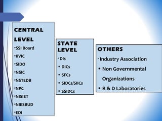 STATE
LEVEL
• DIs
• DICs
• SFCs
• SIDCs/SIICs
• SSIDCs
OTHERS
• Industry Association
• Non Governmental
Organizations
• R ...