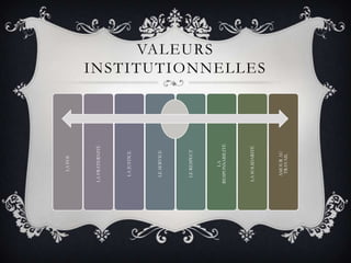 LA FOI




LA FRATERNITÉ




  LA JUSTICE




  LE SERVICE




  LE RESPECT
                      VALEURS




     LA
RESPONSABILITÉ




LA SOLIDARITÉ
                 INSTITUTIONNELLES




  AMOUR AU
   TRAVAIL
 