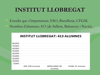 INSTITUT LLOBREGAT
• Estudis que s’imparteixen: ESO, Batxillerat, CFGM.
• Nombre d’alumnes: 413 (de Sallent, Balsareny i Navàs).

             INSTITUT LLOBREGAT: 413 ALUMNES
    80,00%
    70,00%
    60,00%
    50,00%
    40,00%
    30,00%
    20,00%
    10,00%
     0,00%
              ESO: 296 alumnes   BATXILLERAT: 80   CFGM: 37 alumnes
                                    alumnes
 