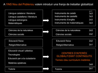 A  l’INS Nou del Poblenou  volem introduir una franja de treballar globalitzat Llengua catalana i literatura Llengua castellana i literatura Llengua estrangera Matemàtiques Educació física Instruments de català Instruments de castellà Ciències de la naturalesa Ciències socials Educació visual i plàstica Tecnologies Educació per a la ciutadania Matèries optatives Instruments d’anglès Instruments de matemàtiques Tutoria Tutoria CENTRES D’INTERÉS GLOBALITZANT CONTINGUTS Temes clau currículum matèries 3x3 3x3 3x3 2x3 2x2 Ciències de la naturalesa Ciències socials g x h 2x3 2x2 Religió/Alternativa Educació física Religió/Alternativa 2x1 2x1 3x9 