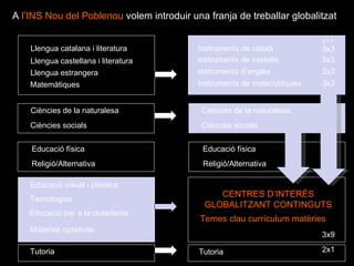 A  l’INS Nou del Poblenou  volem introduir una franja de treballar globalitzat Llengua catalana i literatura Llengua castellana i literatura Llengua estrangera Matemàtiques Educació física Instruments de català Instruments de castellà Ciències de la naturalesa Ciències socials Educació visual i plàstica Tecnologies Educació per a la ciutadania Matèries optatives Instruments d’anglès Instruments de matemàtiques Tutoria Tutoria Temes clau currículum matèries 3x3 3x3 3x3 2x3 2x2 Ciències de la naturalesa Ciències socials g x h 2x3 2x2 Religió/Alternativa Educació física Religió/Alternativa 2x1 2x1 3x9 CENTRES D’INTERÉS GLOBALITZANT CONTINGUTS 