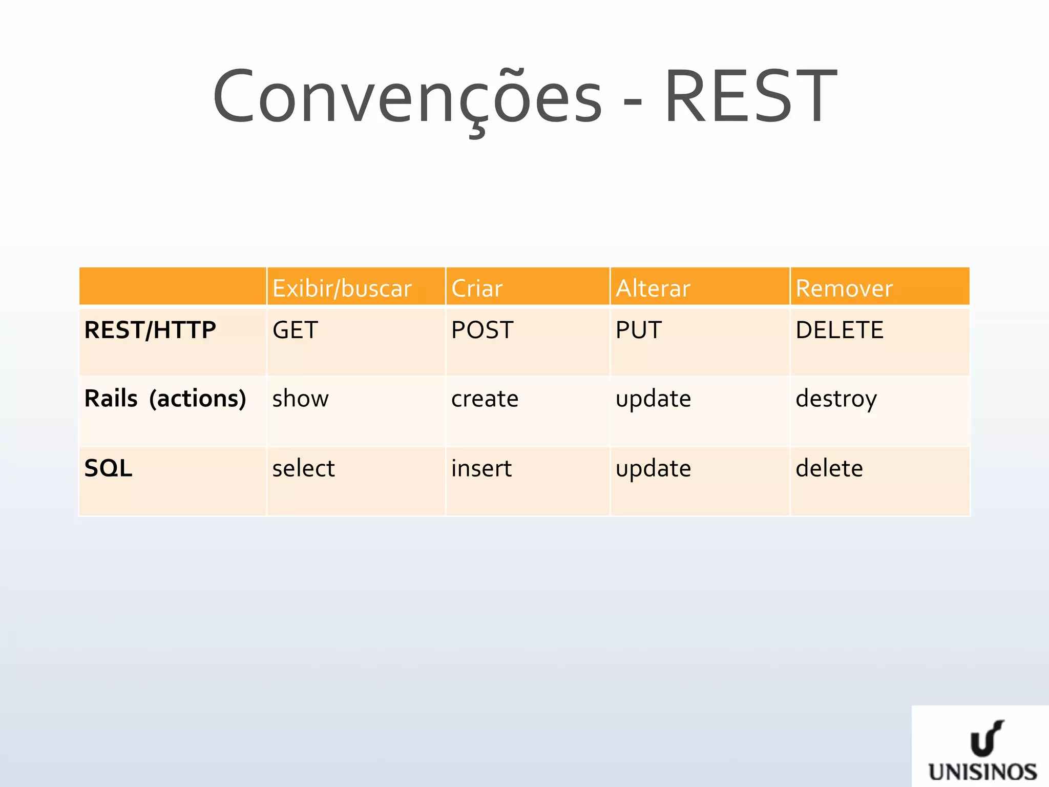 Convenções ‐ REST

                Exibir/buscar   Criar    Alterar   Remover
REST/HTTP       GET             POST     PUT       DELETE

Rails  (actions) show           create   update    destroy

SQL             select          insert   update    delete
 
