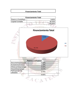 Financiamiento Total


                      Financiamiento Total
Pasivo a CortoPlazo                              9.65%
Capital Contable                                90.35%
                                               100.00%




                     Pasivo a cortoplazo
Documentosporpagar                     0.00%
Acreedoresdiversos                     2.40%
Otrascuentasporpagar                   0.00%
Impuestosporpagar                      4.51%
Participación de
                                       2.74%
utilidades
                                       9.65%
 