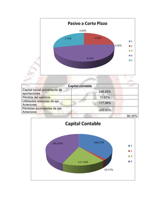 Capital contable
Capital social proveniente de
                                                   248.25%
aportaciones
Pérdida del ejercicio                              10.57%
Utilidades retenidas de eje.
                                                   117.36%
Anteriores
Pérdidas acumuladas de eje.
                                                   -285.83%
Anteriores
                                                              90.35%
 