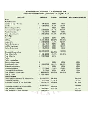 Estado de situación financiera al 31 de diciembre del 2008
                          Comercializadora de Productos Agropecuarios Luis Moya S.A de C.V

                   CONCEPTO                         CANTIDAD      GRUPO     SUBGRUPO         FINANCIAMIENTO TOTAL
Activo
ActivoCirculante
Efectivo en caja y Bancos                      $      34,710.00   4.37%       8.85%
Clientes                                       $     121,007.00   15.25%     30.86%
Documentosporcobrar                             $             -   0.00%       0.00%
Impuestosporrecuperar                          $     225,910.00   28.47%     57.61%
Pagosanticipados                               $      10,500.00   2.16%       2.68%
Total activocirculante                         $     392,127.00   50.25%     100.00%
ActivoFijo
Terrenos                                       $     2,700.00      0.67%      0.67%
Edificios                                      $ 1,607,488.00     200.57%    400.44%
Maquinaria                                     $ 372,923.00       47.00%     92.90%
Equipo de transporte                           $    32,847.00      4.14%      8.18%
Mobiliario y equipo                            $    50,229.00      6.33%     12.51%
Equipo de computo                              $    15,857.00      2.83%      3.95%
                                                                      -
                                               -$ 1,680,615.00              -418.65%
Depreciaciónacumulada                                             211.79%
Total del activofijo                           $     401,429.00   49.75%     100.00%
Total del activo                               $     793,556.00    100%
Pasivo
Pasivo a cortoplazo
Documentosporpagar                             $          -        0.00%      0.00%                 0.00%
Acreedoresdiversos                             $ 186,837.00       82.61%     82.61%                 2.40%
Otrascuentasporpagar                           $          -        0.00%      0.00%                 0.00%
Impuestosporpagar                              $  35,771.00       15.82%     15.82%                 4.51%
Participación de utilidades                    $   3,533.00        1.57%      1.57%                 2.74%
Total del pasivo a corto plazo                 $ 226,141.00       100.00%    100.00%                9.65%
Total de Pasivo                                $ 226,141.00
Capital contable
Capital social proveniente de aportaciones     $ 1,970,000.00     347.19%                          248.25%
Pérdida del ejercicio                          $    65,671.00     -11.57%                          10.57%
Utilidades retenidas de eje. Anteriores        $ 931,317.00       164.13%                          117.36%
                                                                      -
                                               $ 2,268,232.00                                      -285.83%
Pérdidas acumuladas de eje. Anteriores                            399.75%
Total del capital contable                     $     567,414.00   100.00%                          90.35%
Total del pasivo y capital contable            $     793,556.00                                    100.00%
 