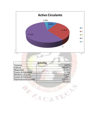 ActivoFijo
Terrenos                                0.67%
Edificios                             400.44%
Maquinaria                             92.90%
Equipo de transporte                    8.18%
Mobiliario y Equipo                    12.51%
Equipo de Cómputo                       3.95%
DepreciacionAcumulada                -418.65%
                                      100.00%
 
