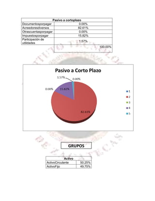 Pasivo a cortoplazo
Documentosporpagar                     0.00%
Acreedoresdiversos                    82.61%
Otrascuentasporpagar                   0.00%
Impuestosporpagar                     15.82%
Participación de
                                       1.57%
utilidades
                                               100.00%




                               GRUPOS

                             Activo
                ActivoCirculante      50.25%
                ActivoFijo            49.75%
 