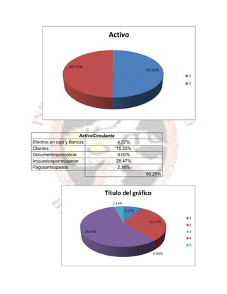 ActivoCirculante
Efectivo en caja y Bancos                 4.37%
Clientes                                  15.25%
Documentosporcobrar                       0.00%
Impuestosporrecuperar                     28.47%
Pagosanticipados                          2.16%
                                                   50.25%
 