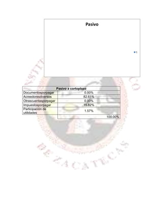 Pasivo a cortoplazo
Documentosporpagar                     0.00%
Acreedoresdiversos                    82.61%
Otrascuentasporpagar                   0.00%
Impuestosporpagar                     15.82%
Participación de
                                       1.57%
utilidades
                                               100.00%
 