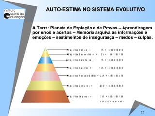 22
A Terra: Planeta de Expiação e de Provas – Aprendizagem
por erros e acertos – Memória arquiva as informações e
emoções – sentimentos de insegurança – medos – culpas.
AUTO-ESTIMA NO SISTEMA EVOLUTIVO
AUTO-ESTIMA NO SISTEMA EVOLUTIVO
E s p ír it o s L e v i a n o s = 2 5 % = 5 . 5 0 0 .0 0 0 .0 0 0
E s p ír it o s I m p u r o s = 3 0 % = 6 .6 0 0 .0 0 0 .0 0 0
T O T A L 2 2 . 0 0 0 .0 0 0 . 0 0 0
E s p ír it o s P s e u d o - S á b io s = 2 0 % = 4 .4 0 0 .0 0 0 .0 0 0
E s p ír it o s N e u t r o s = 1 5 % = 3 . 3 0 0 .0 0 0 .0 0 0
E s p ír it o s B a t e d o r e s = 7 % = 1 . 5 4 0 .0 0 0 .0 0 0
E s p ír it o s B e n e v o l e n t e s = 2 % = 4 4 0 .0 0 0 . 0 0 0
E s p ír it o s S á b i o s = 1 % = 2 2 0 .0 0 0 .0 0 0
 