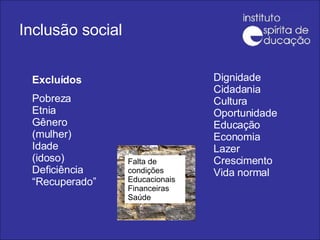 Inclusão social Dignidade Cidadania Cultura Oportunidade Educação Economia Lazer Crescimento Vida normal Excluídos Pobreza Etnia Gênero (mulher) Idade (idoso) Deficiência “Recuperado” Falta de condições Educacionais Financeiras Saúde 