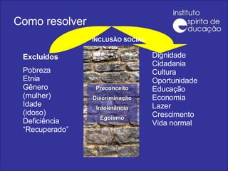 Como resolver Dignidade Cidadania Cultura Oportunidade Educação Economia Lazer Crescimento Vida normal Excluídos Pobreza Etnia Gênero (mulher) Idade (idoso) Deficiência “Recuperado” Preconceito Discriminação Intolerância Egoísmo INCLUSÃO   SOCIAL 