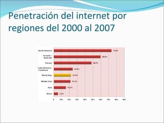 Penetración del internet por regiones del 2000 al 2007 