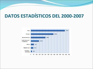 DATOS ESTADÍSTICOS DEL 2000-2007 